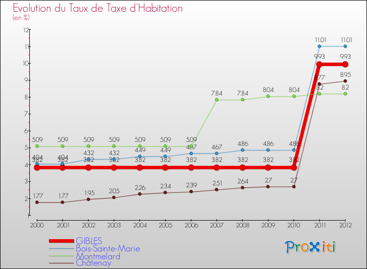 Evolution du taux de la taxe d'habitation pour GIBLES et les communes proches Comparaison des taux de la taxe d'habitation pour GIBLES et les communes voisines