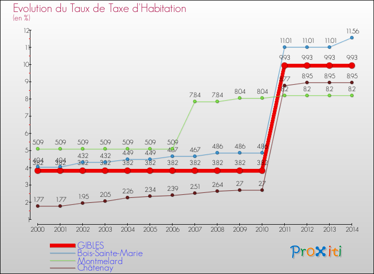 Evolution du taux de la taxe d'habitation pour GIBLES et les communes proches de 2000 à 2014 Comparaison des taux de la taxe d'habitation pour GIBLES et les communes voisines de 2000 à 2014