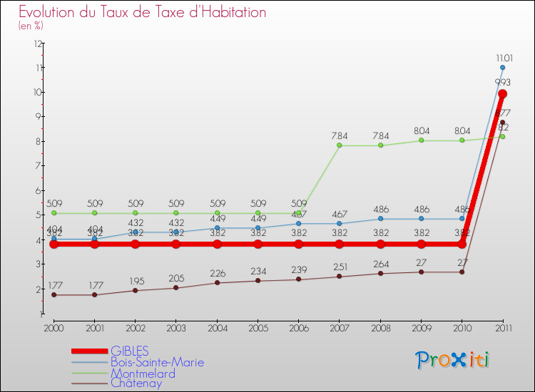 Evolution du taux de la taxe d'habitation pour GIBLES et les communes proches Comparaison des taux de la taxe d'habitation pour GIBLES et les communes voisines