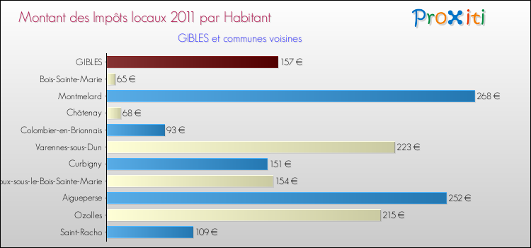 Montant des impôts locaux par Habitant pour GIBLES et les communes proches Comparaison des impôts locaux par habitant pour GIBLES et les communes voisines
