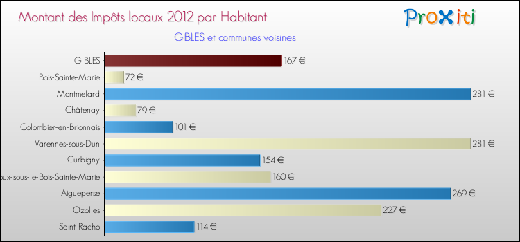 Montant des impôts locaux par Habitant pour GIBLES et les communes proches Comparaison des impôts locaux par habitant pour GIBLES et les communes voisines