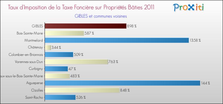 Taux d'imposition de la taxe foncière sur le bati 2011 pour GIBLES et les communes proches Comparaison des taux d'imposition de la taxe foncière sur le bati 2011 pour GIBLES et les communes voisines
