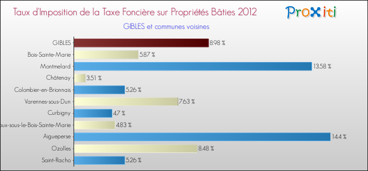 Taux d'imposition de la taxe foncière sur le bati 2012 pour GIBLES et les communes proches Comparaison des taux d'imposition de la taxe foncière sur le bati 2012 pour GIBLES et les communes voisines