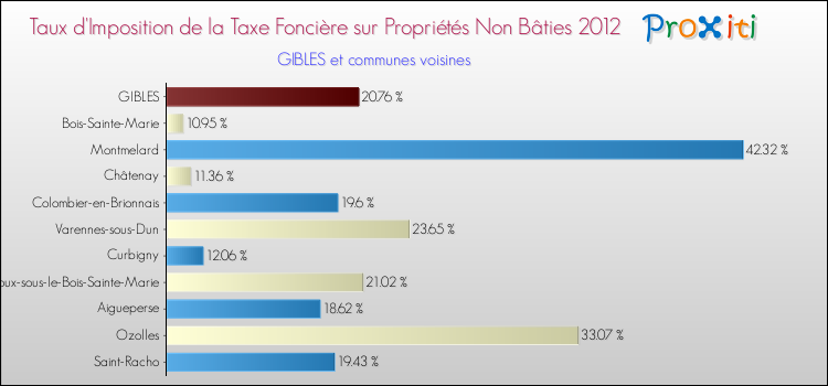Taux d'imposition de la taxe foncière sur les immeubles et terrains non batis 2012 pour GIBLES et les communes proches Comparaison des taux d'imposition de la taxe foncière sur les immeubles et terrains non batis 2012 pour GIBLES et les communes voisines