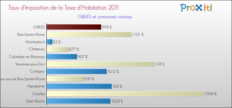 Taux d'imposition de la taxe d'habitation 2011 pour GIBLES et les communes proches Comparaison des taux d'imposition de la taxe d'habitation 2011 pour GIBLES et les communes voisines