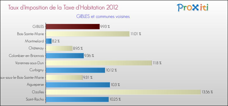Taux d'imposition de la taxe d'habitation 2012 pour GIBLES et les communes proches Comparaison des taux d'imposition de la taxe d'habitation 2012 pour GIBLES et les communes voisines