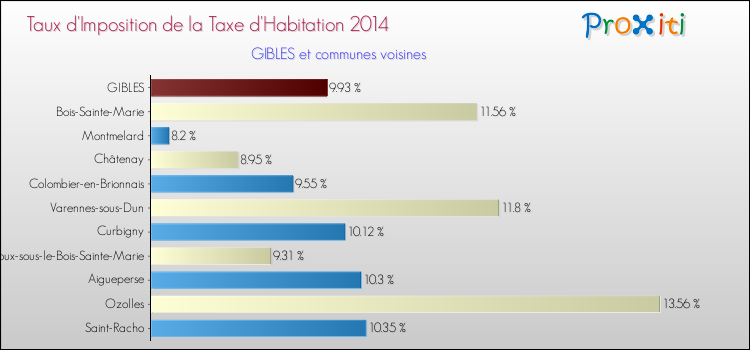 Taux d'imposition de la taxe d'habitation 2014 pour GIBLES et les communes proches Comparaison des taux d'imposition de la taxe d'habitation 2014 pour GIBLES et les communes voisines