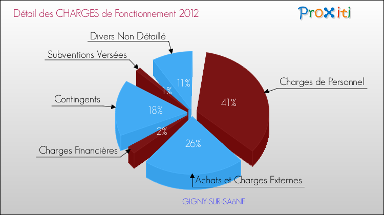 Décomposition des Charges de Fonctionnement 2012 de la commune de GIGNY-SUR-SAôNE Charges de Fonctionnement 2012 pour la commune de GIGNY-SUR-SAôNE