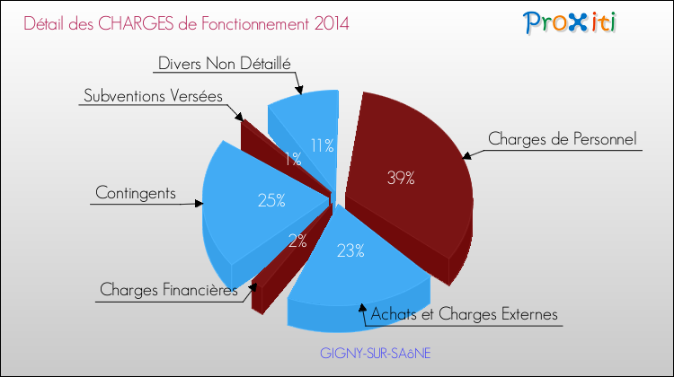 Décomposition des Charges de Fonctionnement 2014 de la commune de GIGNY-SUR-SAôNE Charges de Fonctionnement 2014 pour la commune de GIGNY-SUR-SAôNE