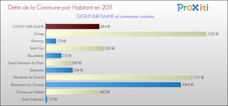 Dette par habitant de la commune en 2011 pour GIGNY-SUR-SAôNE et les communes proches Comparaison de la dette par habitant de la commune en 2011 pour GIGNY-SUR-SAôNE et les communes voisines