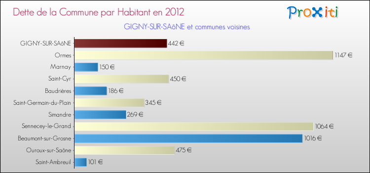 Dette par habitant de la commune en 2012 pour GIGNY-SUR-SAôNE et les communes proches Comparaison de la dette par habitant de la commune en 2012 pour GIGNY-SUR-SAôNE et les communes voisines
