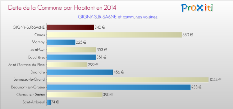 Dette par habitant de la commune en 2014 pour GIGNY-SUR-SAôNE et les communes proches Comparaison de la dette par habitant de la commune en 2014 pour GIGNY-SUR-SAôNE et les communes voisines