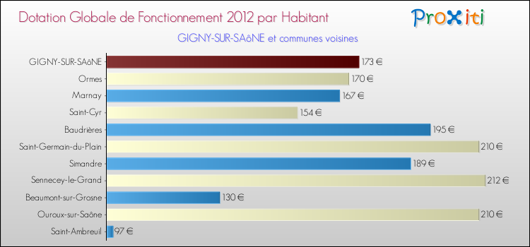 Montant des dotations globales de fonctionnement DGF par Habitant pour GIGNY-SUR-SAôNE et les communes proches Comparaison des des dotations globales de fonctionnement DGF par habitant pour GIGNY-SUR-SAôNE et les communes voisines