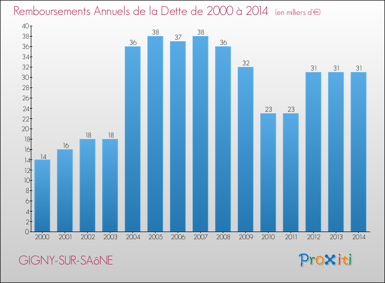 Evolution de l'annuité de la dette pour la commune de GIGNY-SUR-SAôNE de 2000 à 2014 Annuités de la dette pour GIGNY-SUR-SAôNE de 2000 à 2014