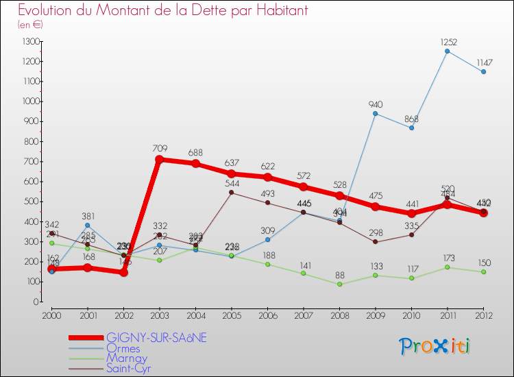 Evolution de la dette par habitant pour la commune de GIGNY-SUR-SAôNE et les communes proches de 2000 à 2012 Comparaison de la dette par habitant pour GIGNY-SUR-SAôNE et les communes voisines de 2000 à 2012