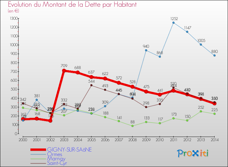 Evolution de la dette par habitant pour la commune de GIGNY-SUR-SAôNE et les communes proches de 2000 à 2014 Comparaison de la dette par habitant pour GIGNY-SUR-SAôNE et les communes voisines de 2000 à 2014