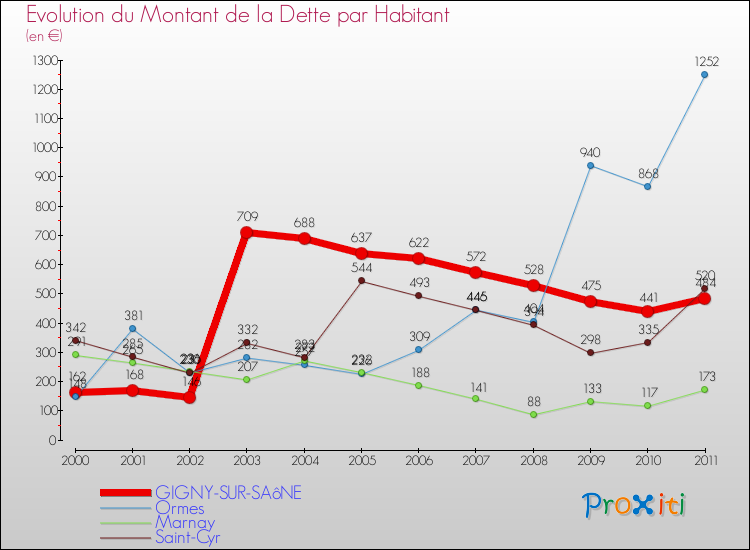 Evolution de la dette par habitant pour la commune de GIGNY-SUR-SAôNE et les communes proches Comparaison de la dette par habitant pour GIGNY-SUR-SAôNE et les communes voisines