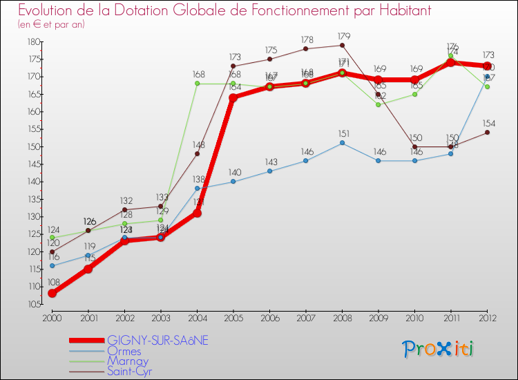 Evolution et montant de la dotation globale de fonctionnement par Habitant pour GIGNY-SUR-SAôNE et les communes proches Comparaison des dotations globales de fonctionnement par habitant pour GIGNY-SUR-SAôNE et les communes voisines