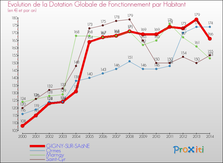 Evolution et montant de la dotation globale de fonctionnement par Habitant pour GIGNY-SUR-SAôNE et les communes proches de 2000 à 2014. Comparaison des dotations globales de fonctionnement par habitant pour GIGNY-SUR-SAôNE et les communes voisines de 2000 à 2014.