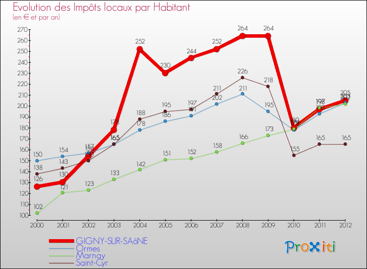 Evolution et montant des impôts locaux par Habitant pour GIGNY-SUR-SAôNE et les communes proches Comparaison des impôts locaux par habitant pour GIGNY-SUR-SAôNE et les communes voisines