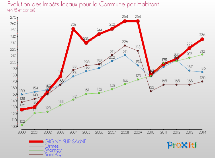 Evolution et montant des impôts locaux par Habitant pour GIGNY-SUR-SAôNE et les communes proches de 2000 à 2014 Comparaison des impôts locaux par habitant pour GIGNY-SUR-SAôNE et les communes voisines de 2000 à 2014