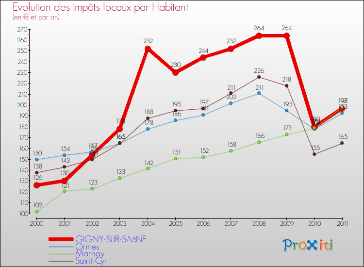 Evolution et montant des impôts locaux par Habitant pour GIGNY-SUR-SAôNE et les communes proches Comparaison des impôts locaux par habitant pour GIGNY-SUR-SAôNE et les communes voisines