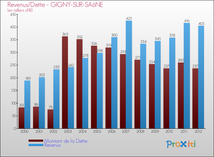 Evolution comparée de la dette et des revenus pour la commune de GIGNY-SUR-SAôNE de 2000 à 2012 Comparaison de la dette et des revenus pour GIGNY-SUR-SAôNE de 2000 à 2012