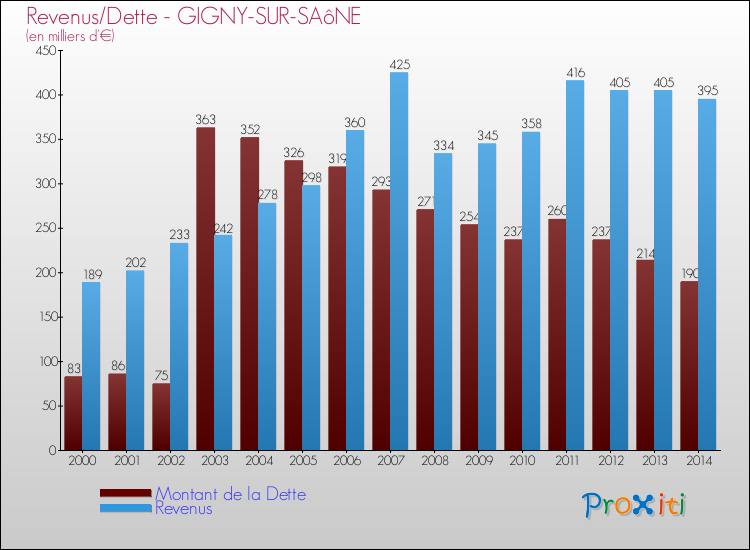 Evolution comparée de la dette et des revenus pour la commune de GIGNY-SUR-SAôNE de 2000 à 2014 Comparaison de la dette et des revenus pour GIGNY-SUR-SAôNE de 2000 à 2014