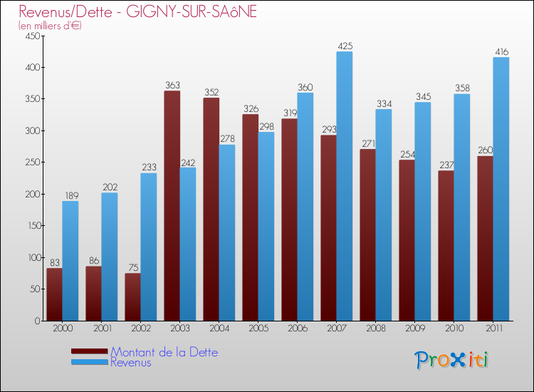 Evolution comparée de la dette et des revenus pour la commune de GIGNY-SUR-SAôNE de 2000 à 2011 Comparaison de la dette et des revenus pour GIGNY-SUR-SAôNE de 2000 à 2011