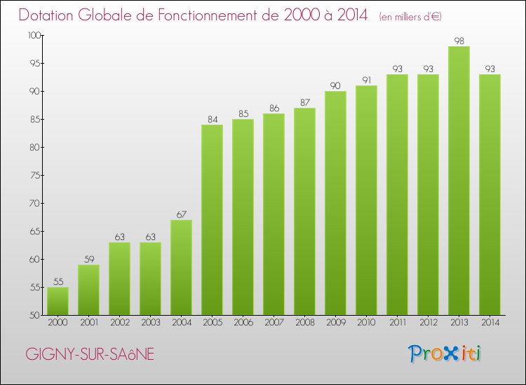 Evolution du montant de la Dotation Globale de Fonctionnement pour la commune de GIGNY-SUR-SAôNE de 2000 à 2014 Evolution du montant de la Dotation Globale de Fonctionnement pour GIGNY-SUR-SAôNE de 2000 à 2014