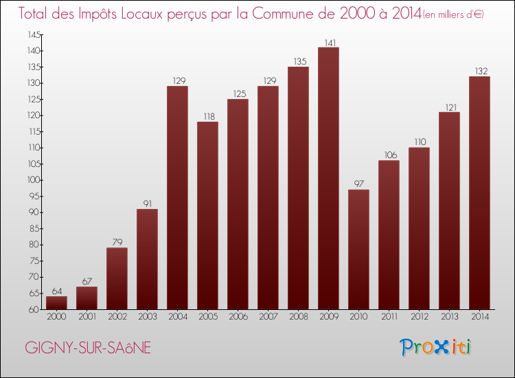 Evolution des Impôts Locaux pour la commune de GIGNY-SUR-SAôNE de 2000 à 2014 Evolution des Impôts Locaux pour GIGNY-SUR-SAôNE de 2000 à 2014