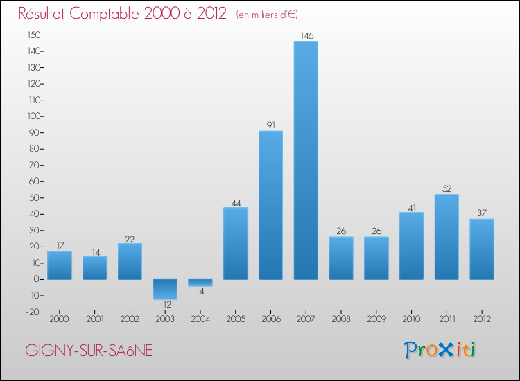 Evolution du résultat comptable pour la commune de GIGNY-SUR-SAôNE de 2000 à 2012 Evolution du résultat comptable pour GIGNY-SUR-SAôNE de 2000 à 2012