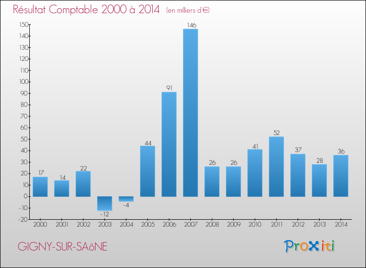 Evolution du résultat comptable pour la commune de GIGNY-SUR-SAôNE de 2000 à 2014 Evolution du résultat comptable pour GIGNY-SUR-SAôNE de 2000 à 2014