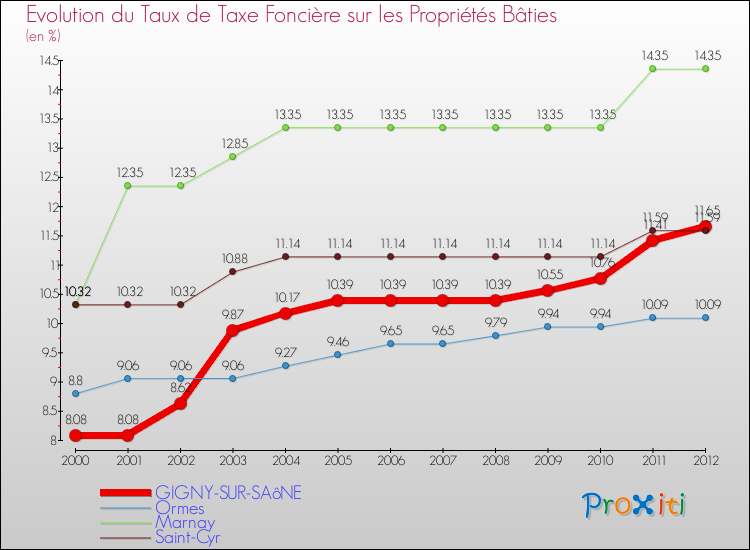 Evolution du taux de la taxe foncière sur le bati pour GIGNY-SUR-SAôNE et les communes proches de 2000 à 2012 Comparaison des taux de taxe foncière sur le bati pour GIGNY-SUR-SAôNE et les communes voisines de 2000 à 2012