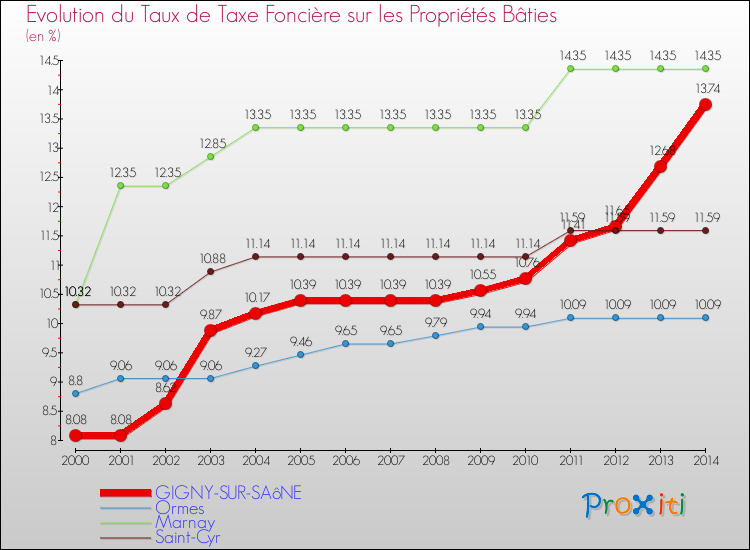Evolution du taux de la taxe foncière sur le bati pour GIGNY-SUR-SAôNE et les communes proches de 2000 à 2014 Comparaison des taux de taxe foncière sur le bati pour GIGNY-SUR-SAôNE et les communes voisines de 2000 à 2014