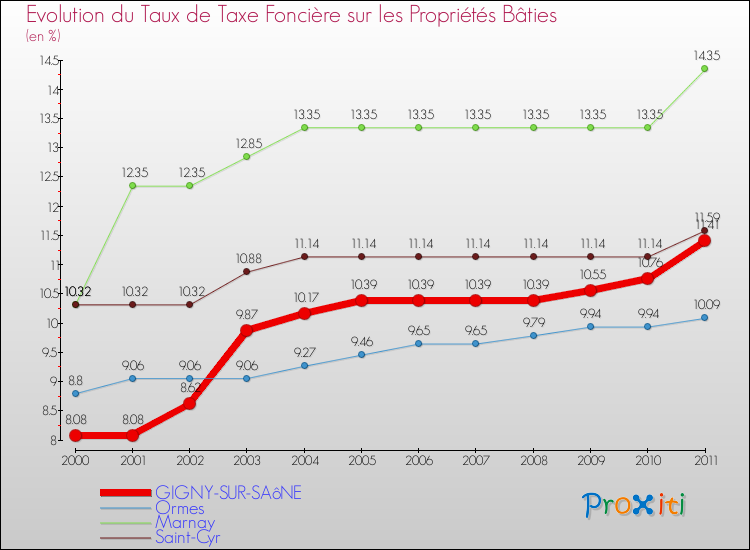 Evolution du taux de la taxe foncière sur le bati pour GIGNY-SUR-SAôNE et les communes proches Comparaison des taux de taxe foncière sur le bati pour GIGNY-SUR-SAôNE et les communes voisines