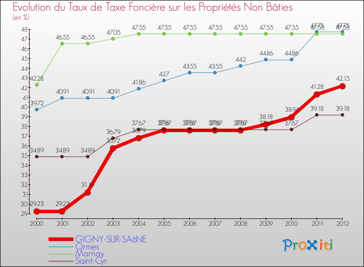 Evolution du taux de la taxe foncière sur les immeubles et terrains non batis pour GIGNY-SUR-SAôNE et les communes proches de 2000 à 2012 Comparaison des taux de la taxe foncière sur les immeubles et terrains non batis pour GIGNY-SUR-SAôNE et les communes voisines de 2000 à 2012
