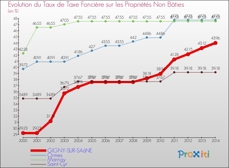 Evolution du taux de la taxe foncière sur les immeubles et terrains non batis pour GIGNY-SUR-SAôNE et les communes proches de 2000 à 2014 Comparaison des taux de la taxe foncière sur les immeubles et terrains non batis pour GIGNY-SUR-SAôNE et les communes voisines de 2000 à 2014