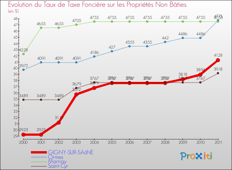 Evolution du taux de la taxe foncière sur les immeubles et terrains non batis pour GIGNY-SUR-SAôNE et les communes proches Comparaison des taux de la taxe foncière sur les immeubles et terrains non batis pour GIGNY-SUR-SAôNE et les communes voisines