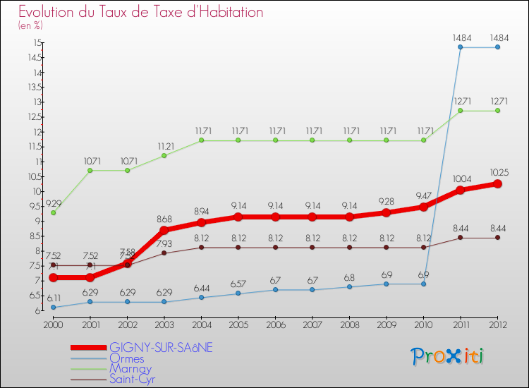 Evolution du taux de la taxe d'habitation pour GIGNY-SUR-SAôNE et les communes proches Comparaison des taux de la taxe d'habitation pour GIGNY-SUR-SAôNE et les communes voisines