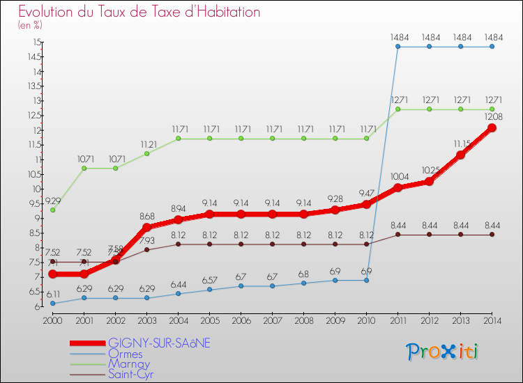 Evolution du taux de la taxe d'habitation pour GIGNY-SUR-SAôNE et les communes proches de 2000 à 2014 Comparaison des taux de la taxe d'habitation pour GIGNY-SUR-SAôNE et les communes voisines de 2000 à 2014