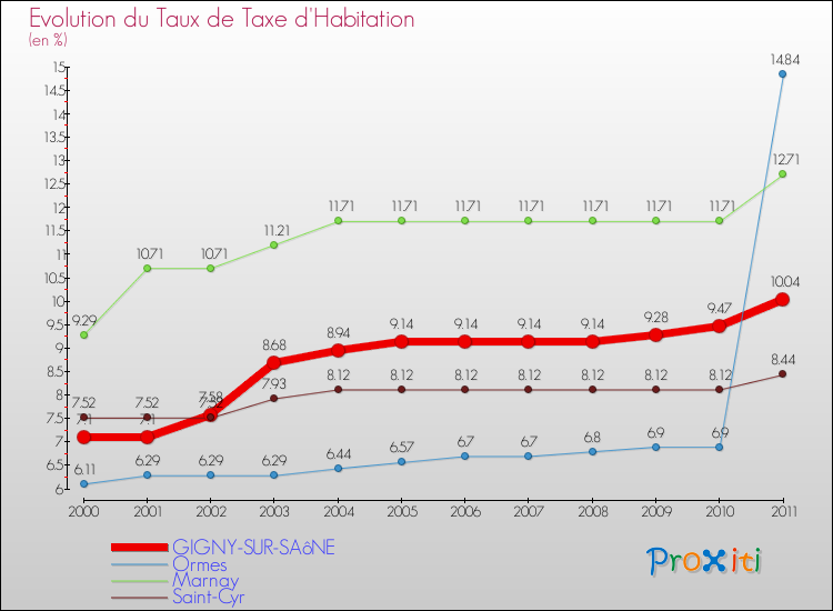 Evolution du taux de la taxe d'habitation pour GIGNY-SUR-SAôNE et les communes proches Comparaison des taux de la taxe d'habitation pour GIGNY-SUR-SAôNE et les communes voisines