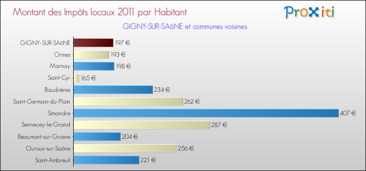 Montant des impôts locaux par Habitant pour GIGNY-SUR-SAôNE et les communes proches Comparaison des impôts locaux par habitant pour GIGNY-SUR-SAôNE et les communes voisines