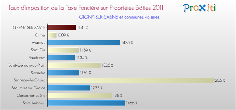 Taux d'imposition de la taxe foncière sur le bati 2011 pour GIGNY-SUR-SAôNE et les communes proches Comparaison des taux d'imposition de la taxe foncière sur le bati 2011 pour GIGNY-SUR-SAôNE et les communes voisines