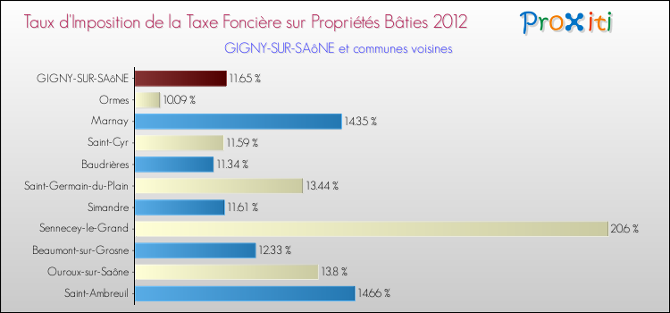 Taux d'imposition de la taxe foncière sur le bati 2012 pour GIGNY-SUR-SAôNE et les communes proches Comparaison des taux d'imposition de la taxe foncière sur le bati 2012 pour GIGNY-SUR-SAôNE et les communes voisines