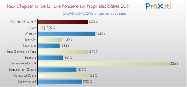 Taux d'imposition de la taxe foncière sur le bati 2014 pour GIGNY-SUR-SAôNE et les communes proches Comparaison des taux d'imposition de la taxe foncière sur le bati 2014 pour GIGNY-SUR-SAôNE et les communes voisines