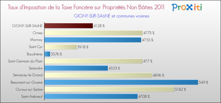 Taux d'imposition de la taxe foncière sur les immeubles et terrains non batis 2011 pour GIGNY-SUR-SAôNE et les communes proches Comparaison des taux d'imposition de la taxe foncière sur les immeubles et terrains non batis 2011 pour GIGNY-SUR-SAôNE et les communes voisines
