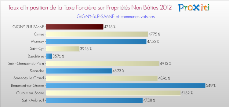 Taux d'imposition de la taxe foncière sur les immeubles et terrains non batis 2012 pour GIGNY-SUR-SAôNE et les communes proches Comparaison des taux d'imposition de la taxe foncière sur les immeubles et terrains non batis 2012 pour GIGNY-SUR-SAôNE et les communes voisines