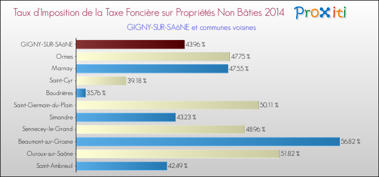 Taux d'imposition de la taxe foncière sur les immeubles et terrains non batis 2014 pour GIGNY-SUR-SAôNE et les communes proches Comparaison des taux d'imposition de la taxe foncière sur les immeubles et terrains non batis 2014 pour GIGNY-SUR-SAôNE et les communes voisines