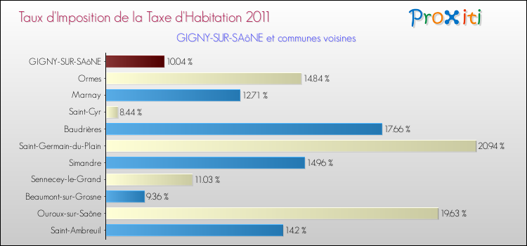 Taux d'imposition de la taxe d'habitation 2011 pour GIGNY-SUR-SAôNE et les communes proches Comparaison des taux d'imposition de la taxe d'habitation 2011 pour GIGNY-SUR-SAôNE et les communes voisines